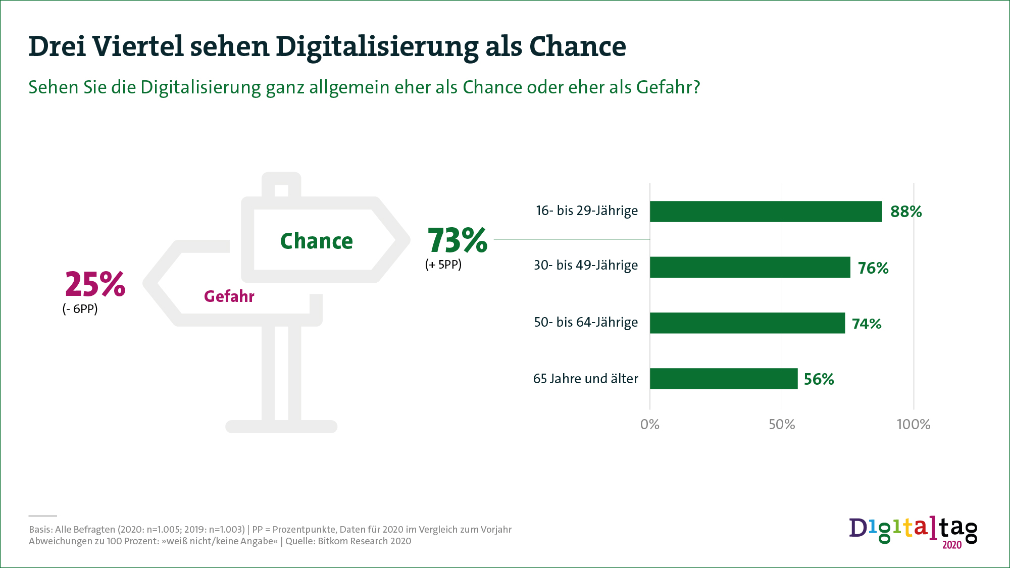 Infografik Digitalisierung als Chance