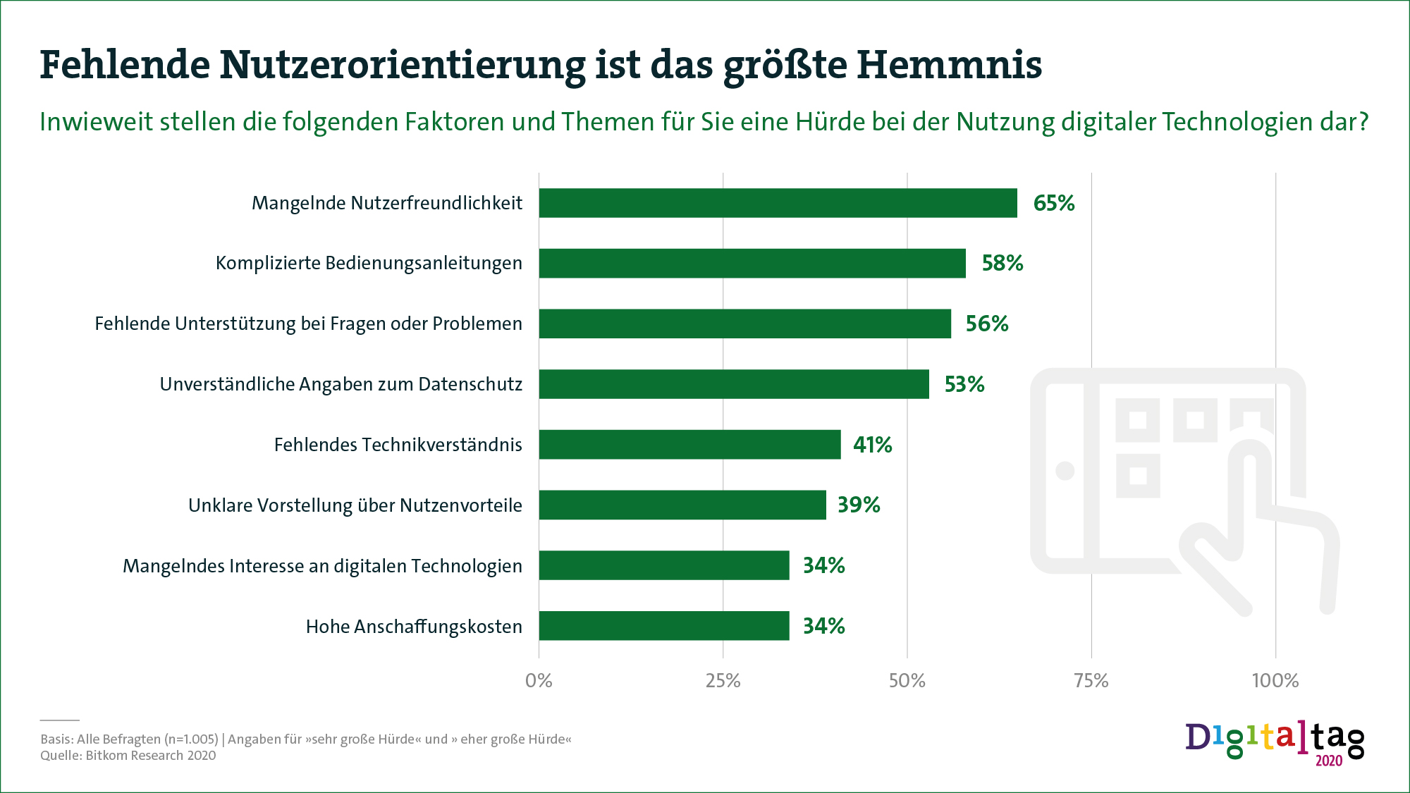 Infografik Fehlende Nutzerorientierung